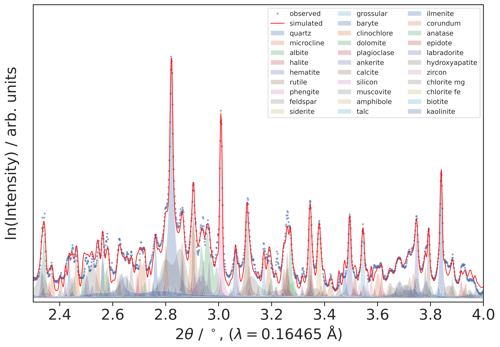 Estimate Crystal Phase Fractions